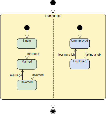 State Machine Diagram Example: Human life