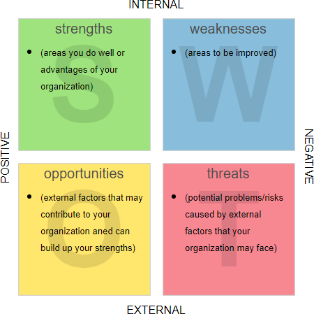 What is SWOT Analysis?