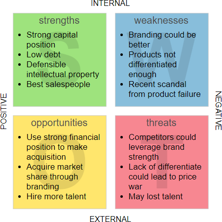 SWOT Analysis Example
