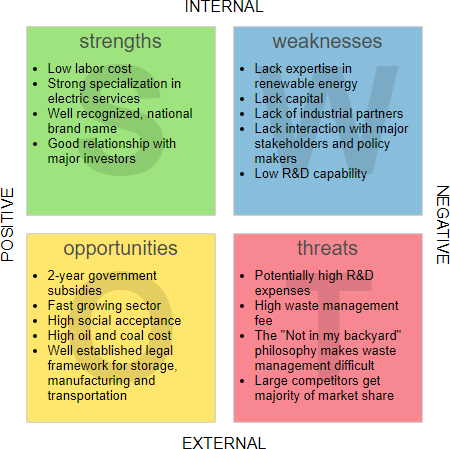 SWOT Analysis Diagram Example: Renewal Energy Market