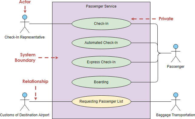 Use Case Diagram Notations