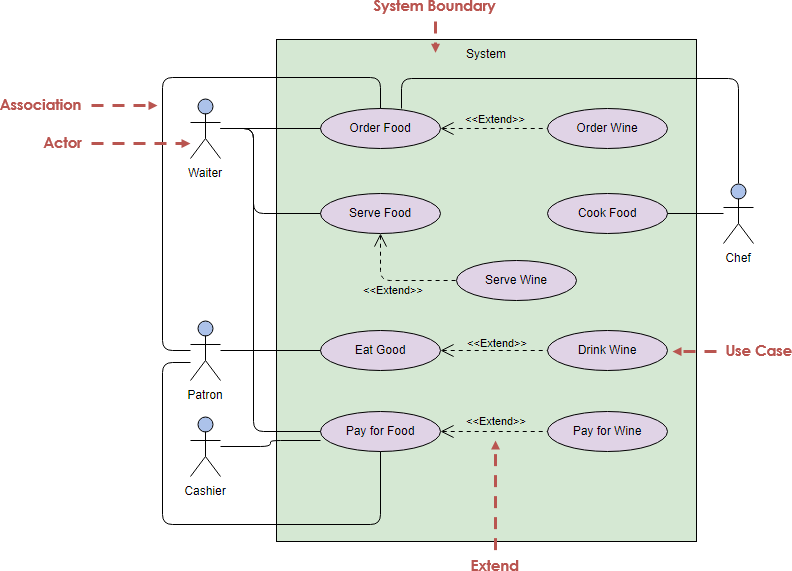 UML USe Case Diagram Example