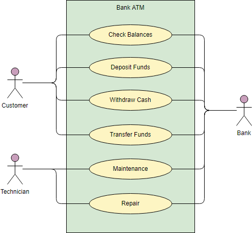 Use Case Diagram Example - ATM