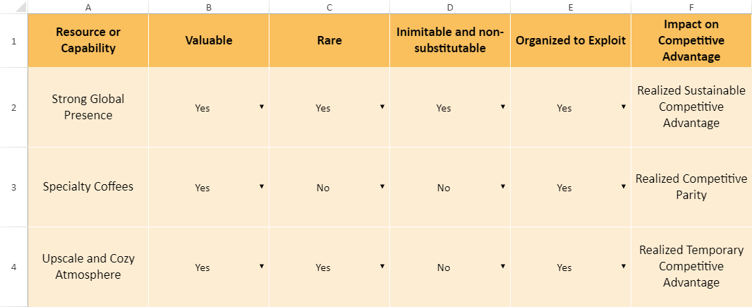 Starbucks VRIO Analysis